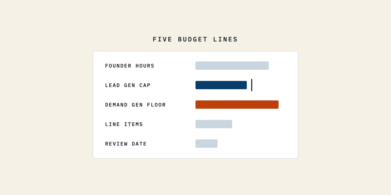 A small B2B budget split into five lines, with the fixed demand generation floor picked out