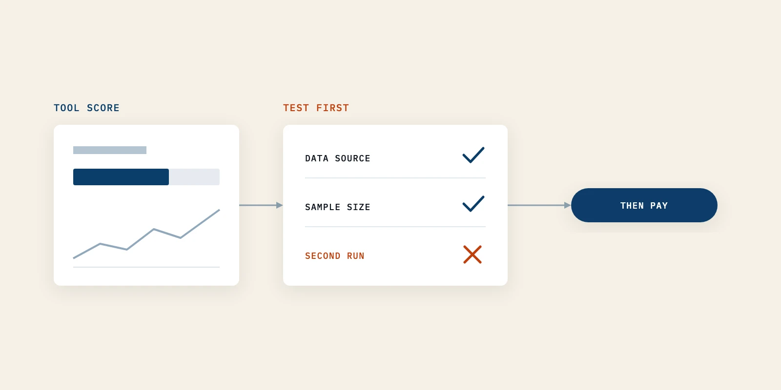 Six Questions to Ask an AI Visibility Tool Before You Pay for It
