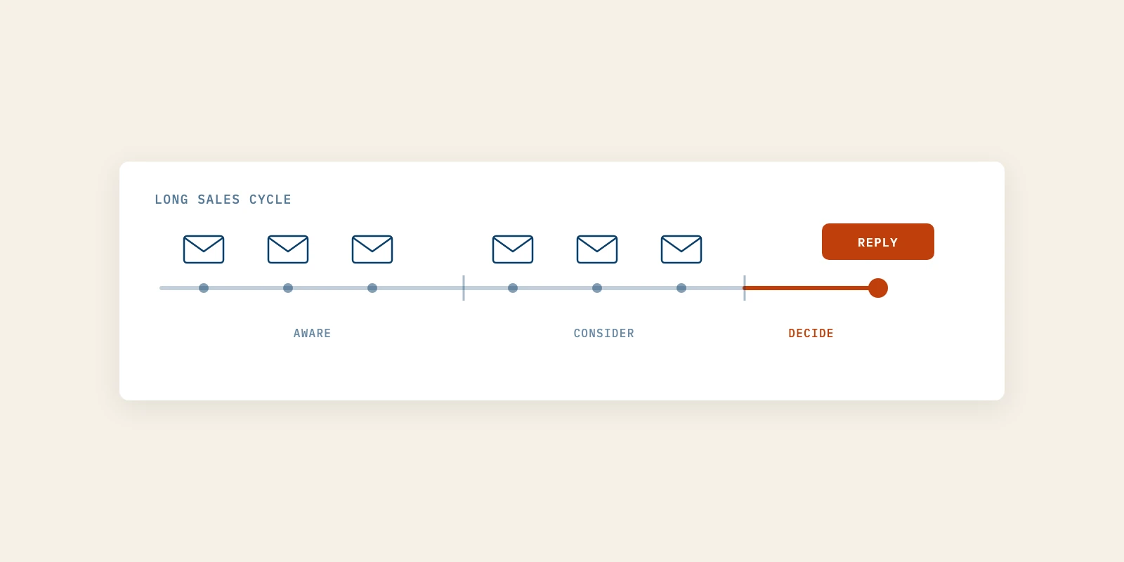 B2B Email Marketing for Long Sales Cycles, Written for Readers Not Buying Yet