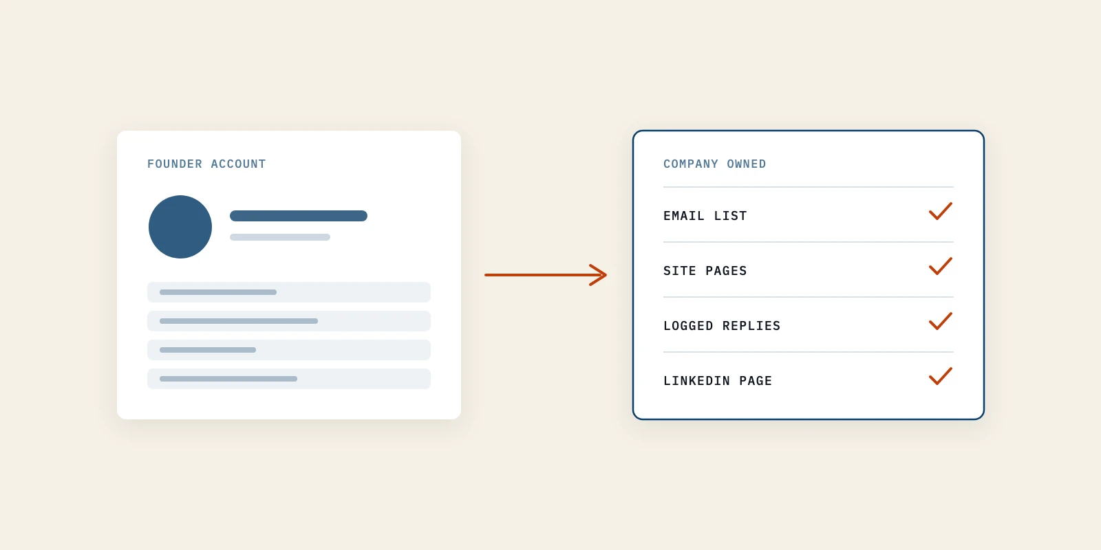 Your Best Channel Sits on the Founder's Account, Not on the Company's Cap Table