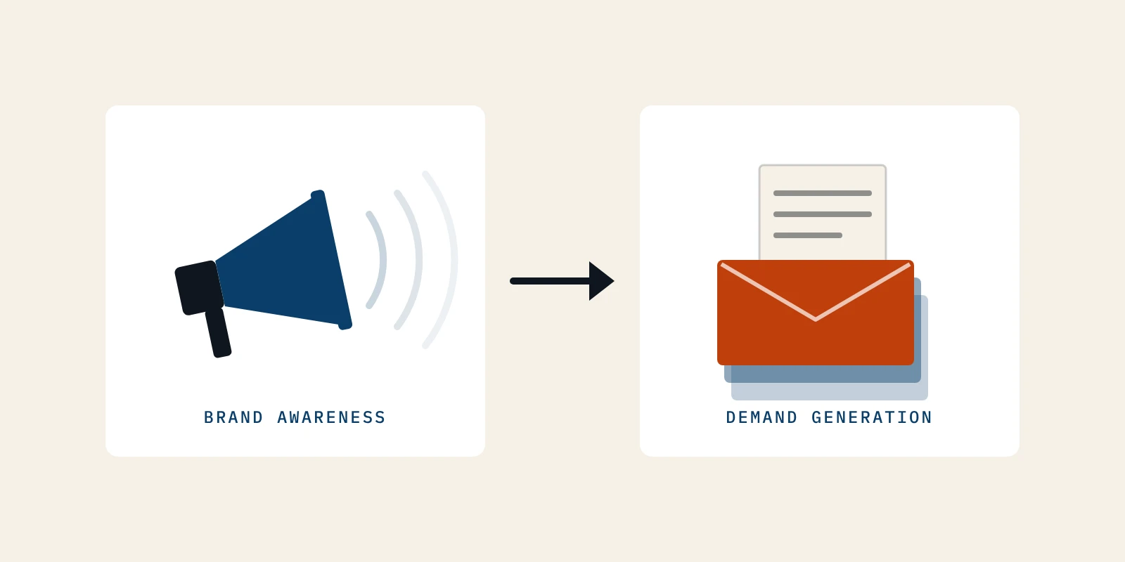 A navy megaphone labelled brand awareness sits beside a stack of addressed envelopes labelled demand generation, with the top envelope in rust holding a reply card.