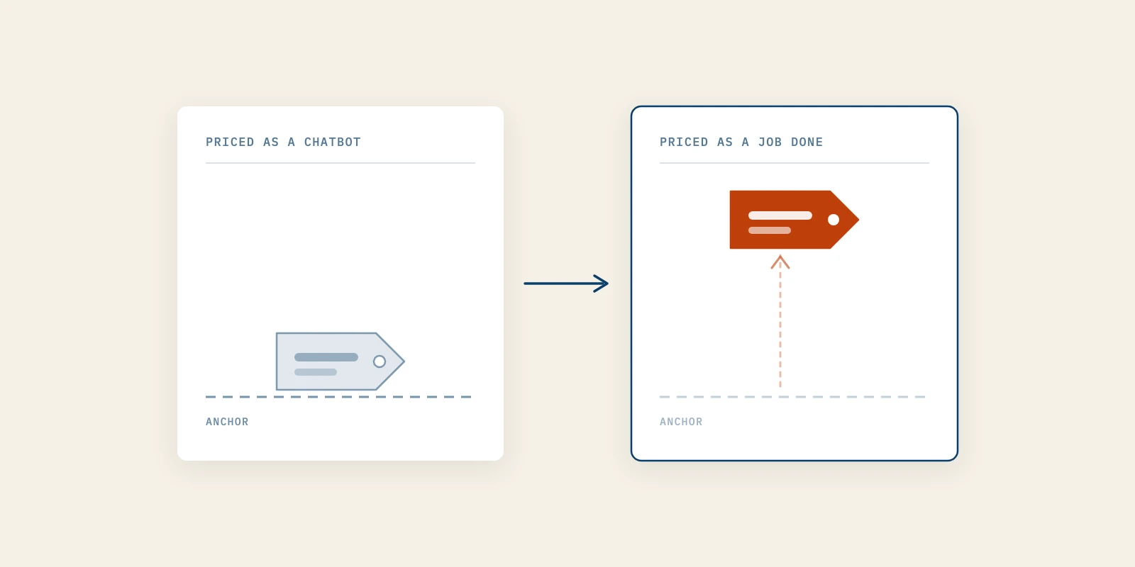 How to Price AI SaaS Above the $20 ChatGPT Anchor Your Buyers Compare You To