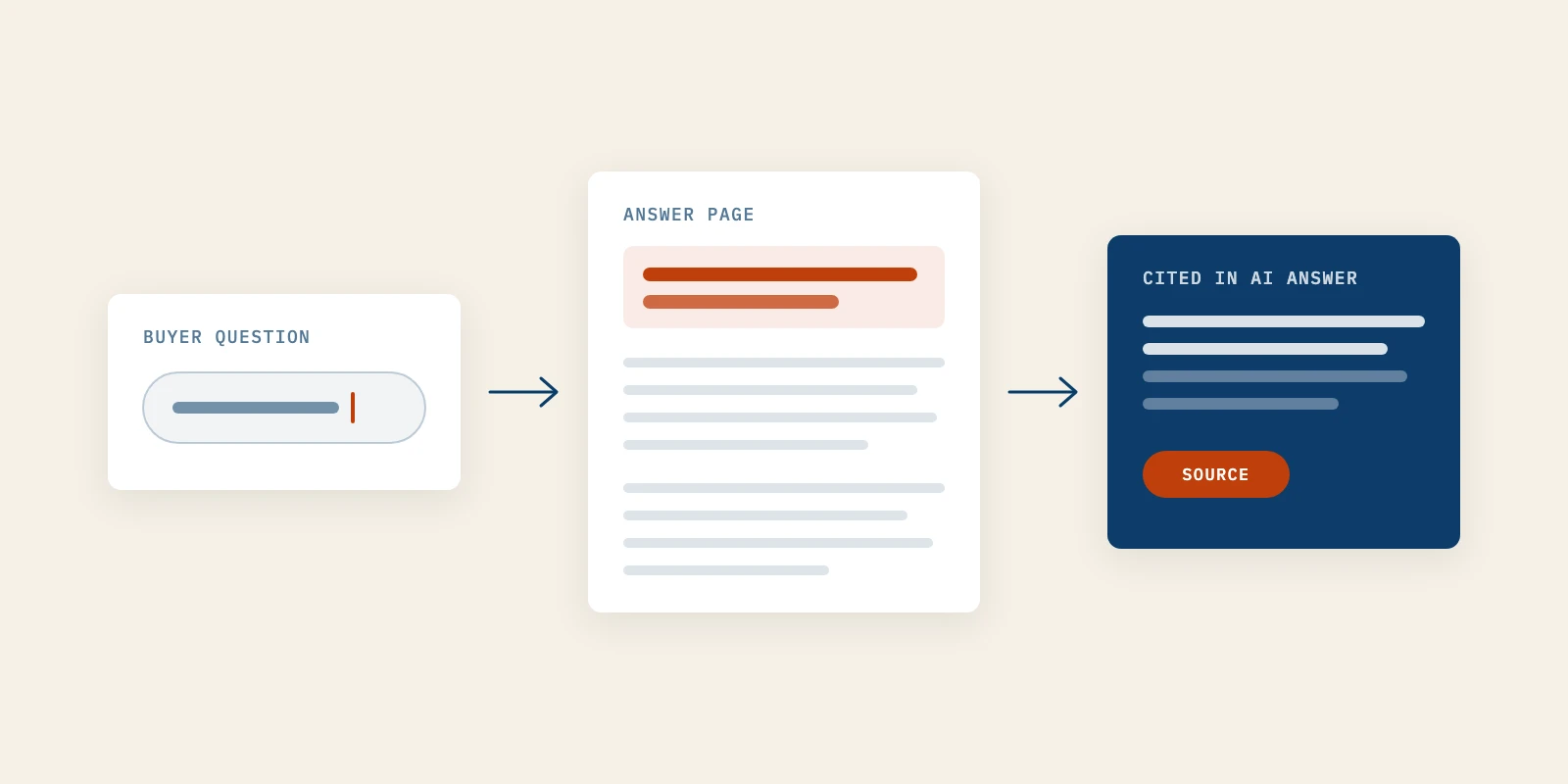 Why Content Marketing for Startups Needs AEO (and a Seven-Step Plan to Start)