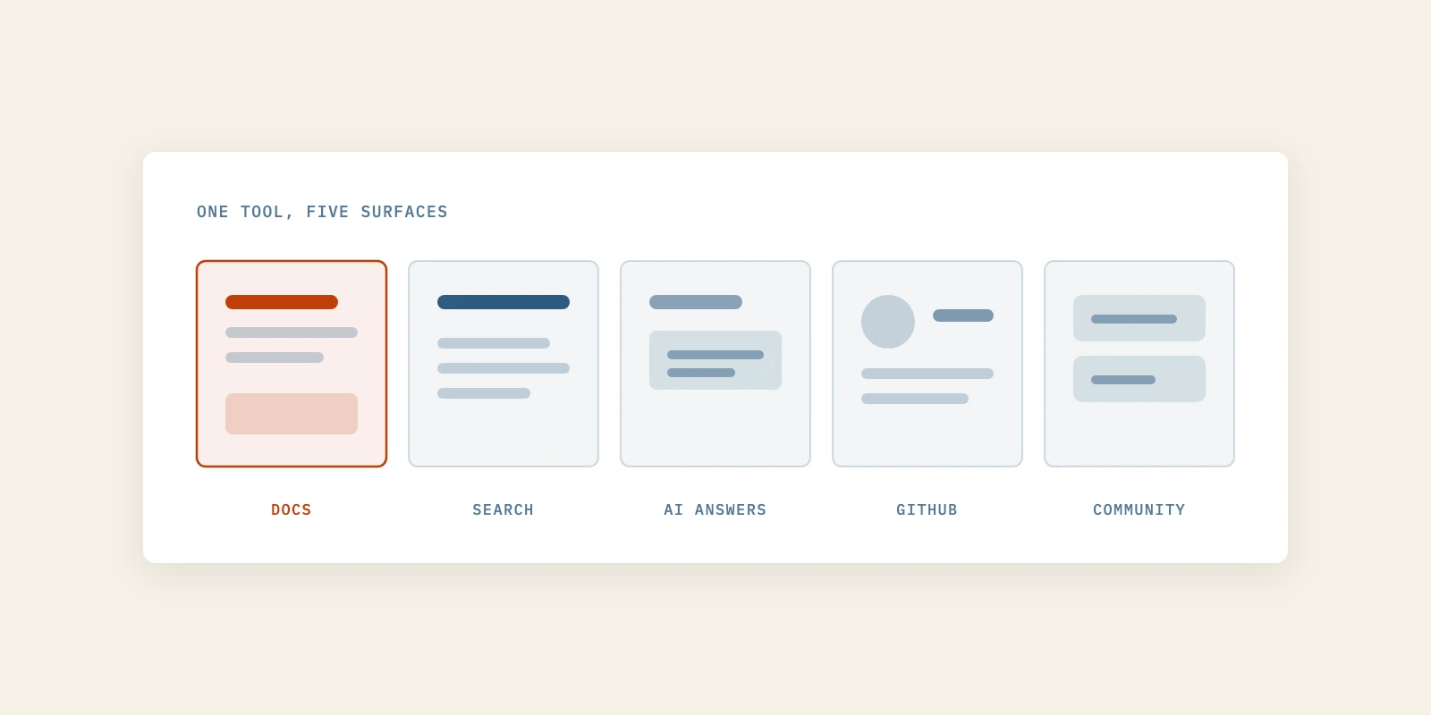 Developer Marketing Runs on Five Surfaces, From Docs to GitHub and AI Assistants
