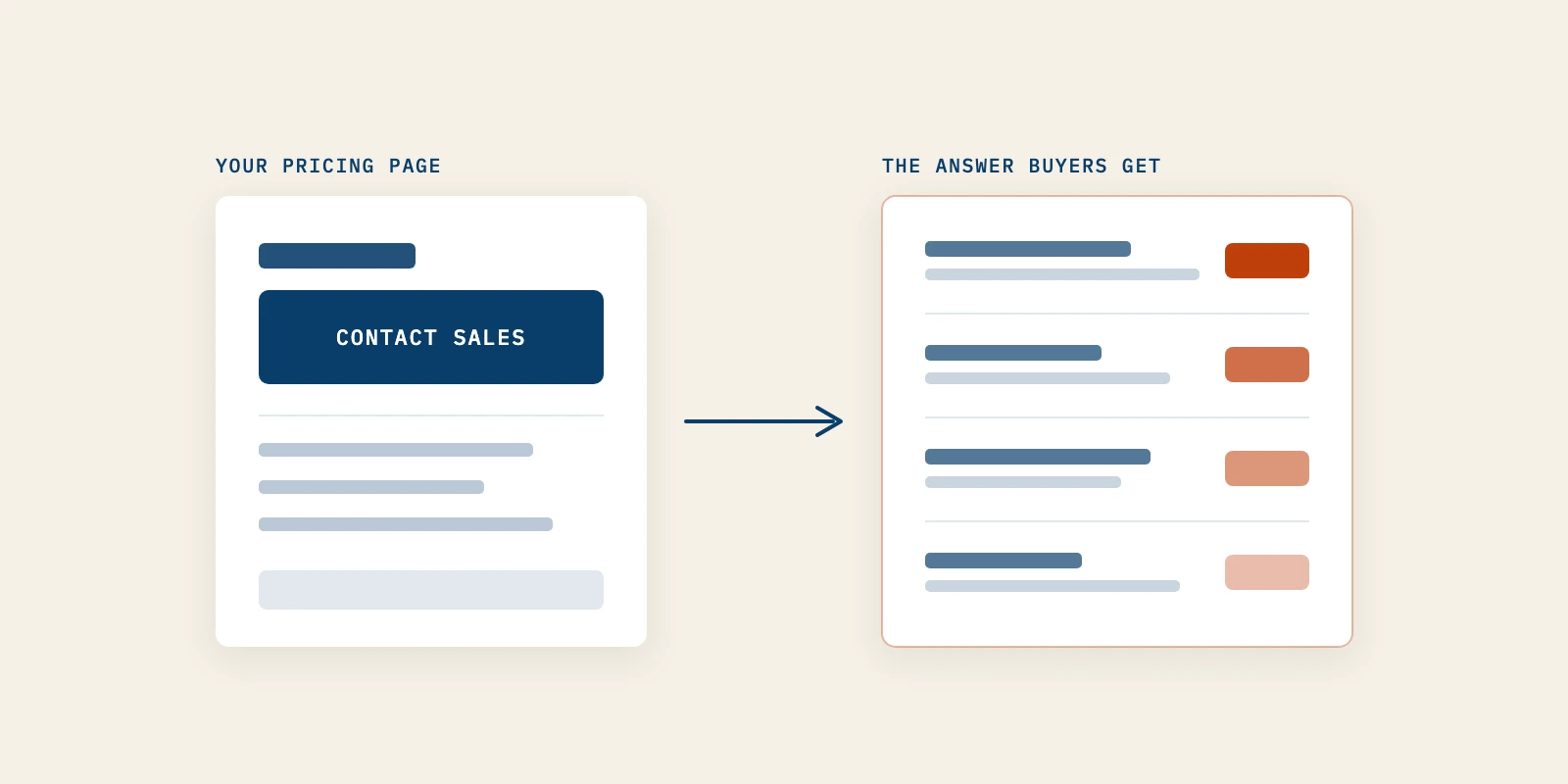 Why Hidden Pricing Lets Competitors, Reddit and AI Answer the Price Question