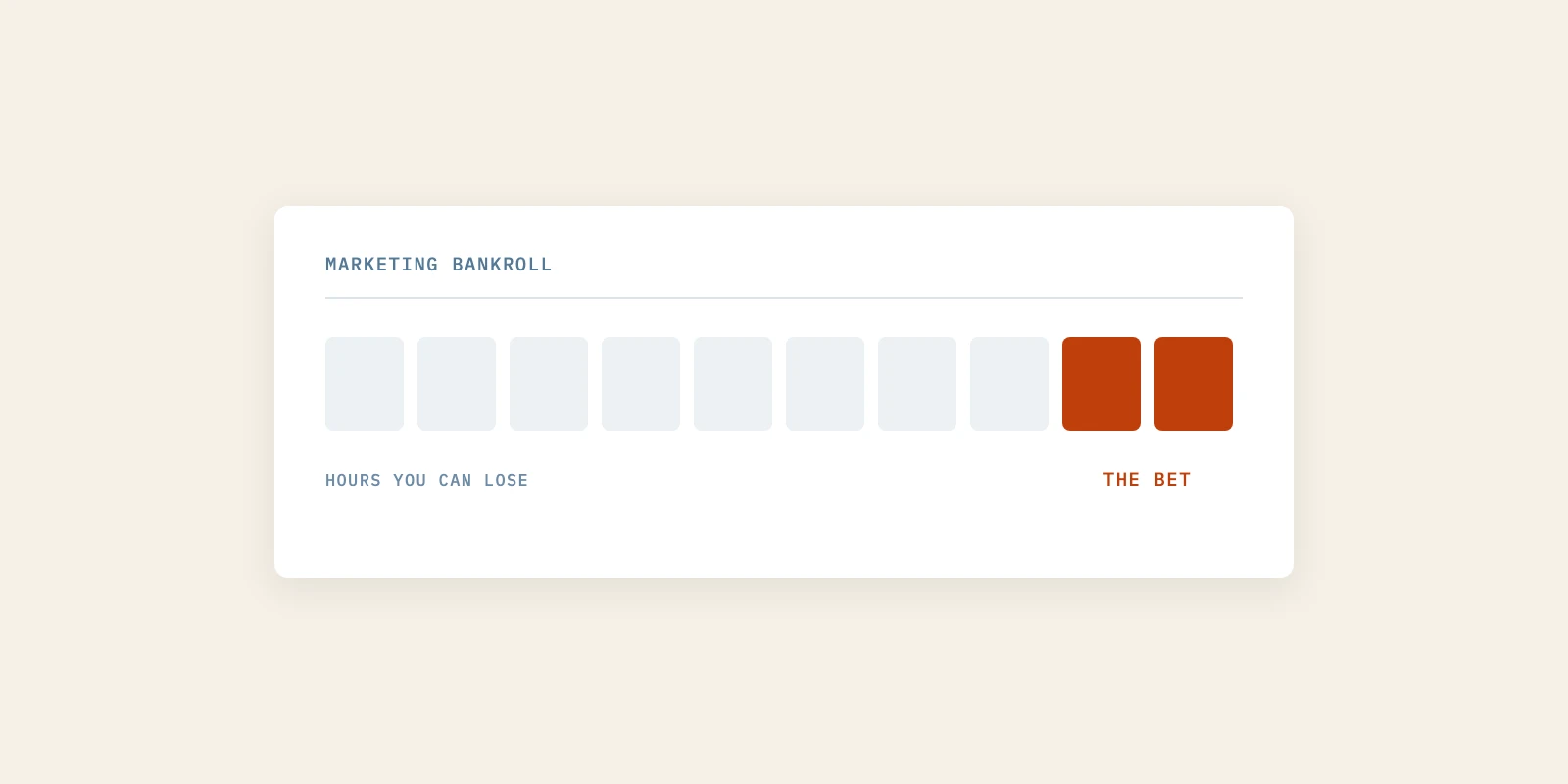 The Kelly Criterion for Startup Marketing, or How Big a Bet Your Hours Can Take