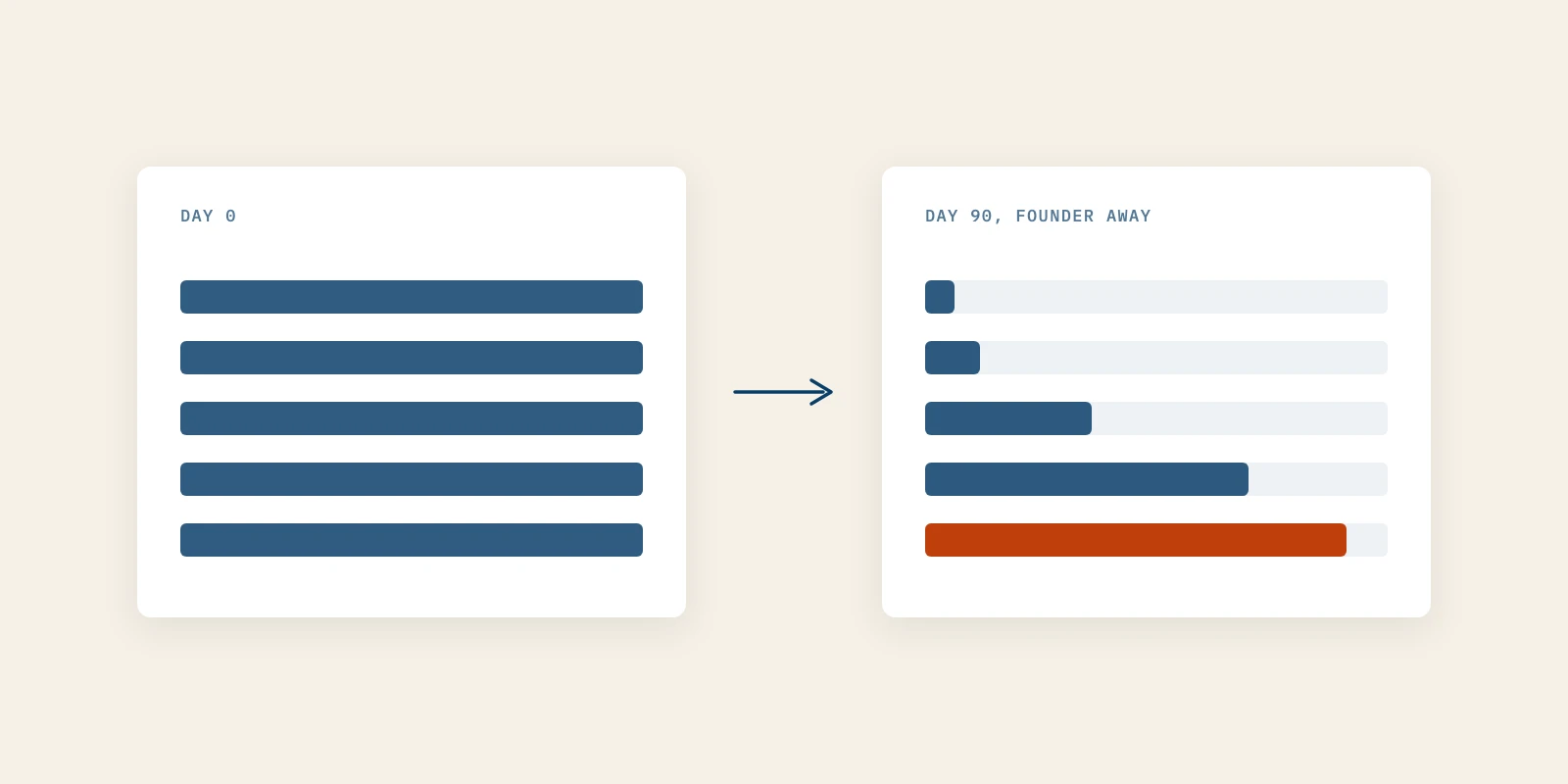 Why Founder-Led Marketing Stalls When You Step Away (and What Survives 90 Days)
