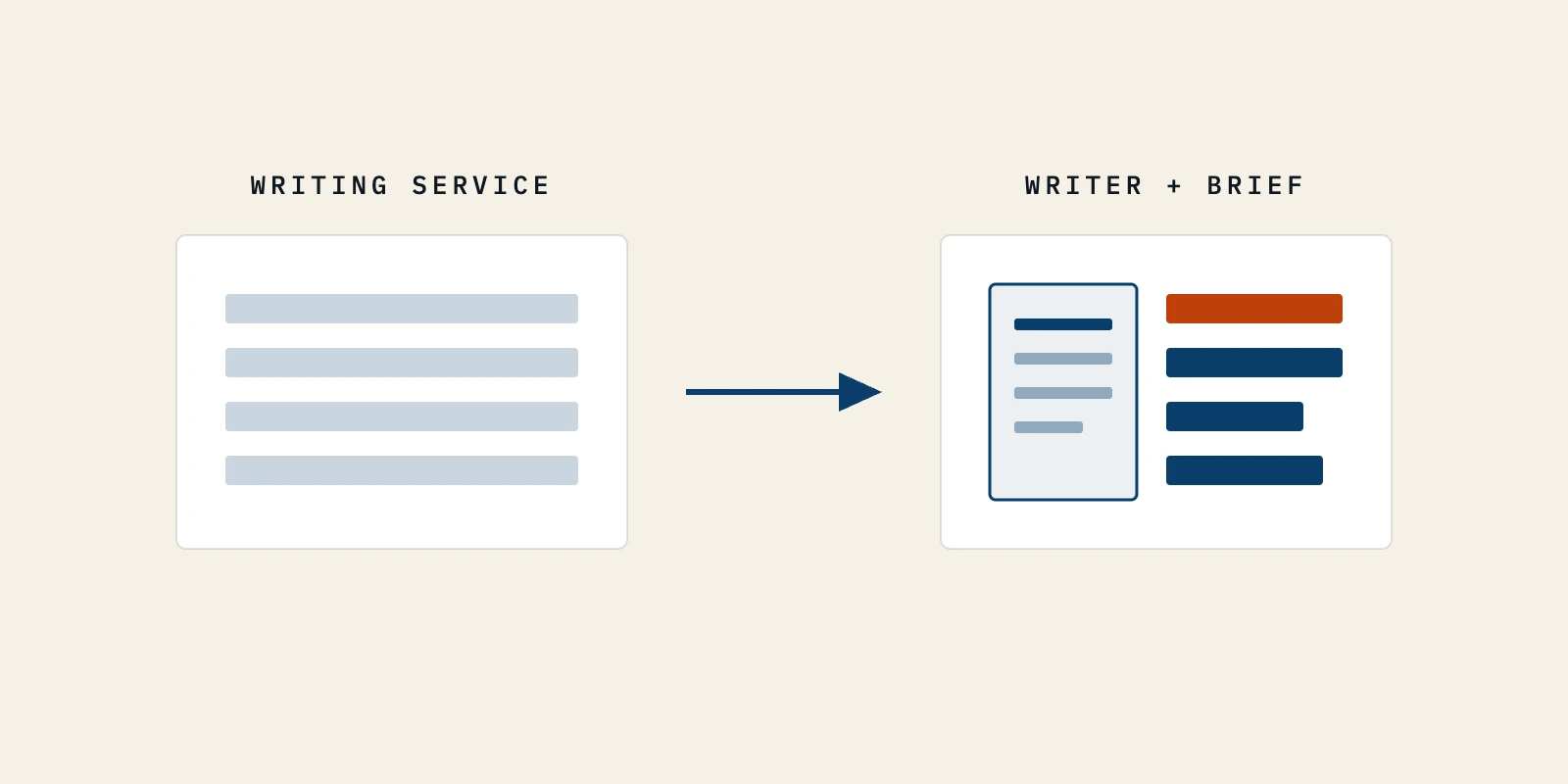 Generic copy from a writing service turning into specific copy from a writer working from a brief