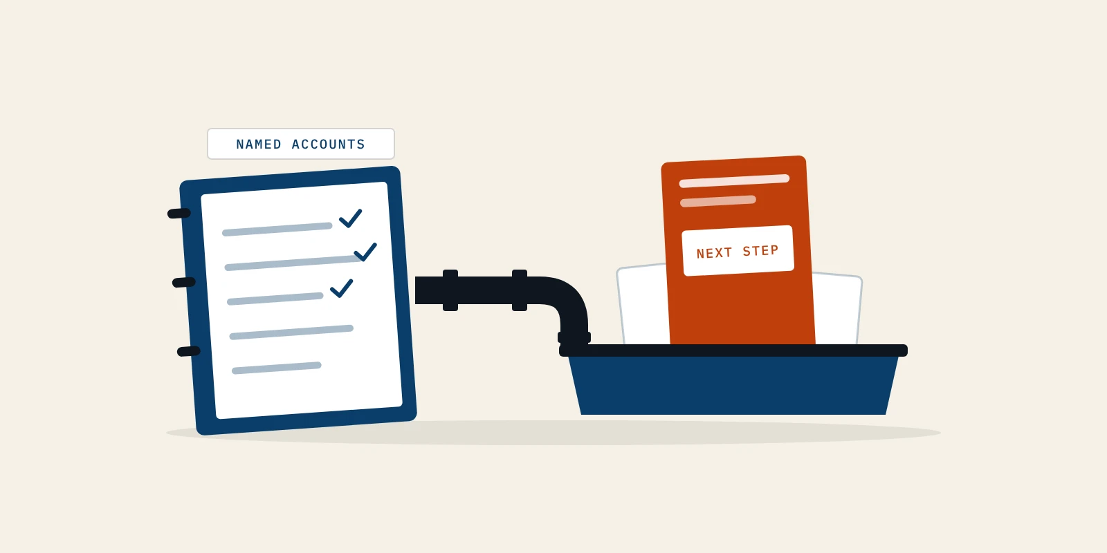 A notebook labelled named accounts feeds a short pipe into a desk tray of deal cards, and one rust card marked next step stands up out of the tray.