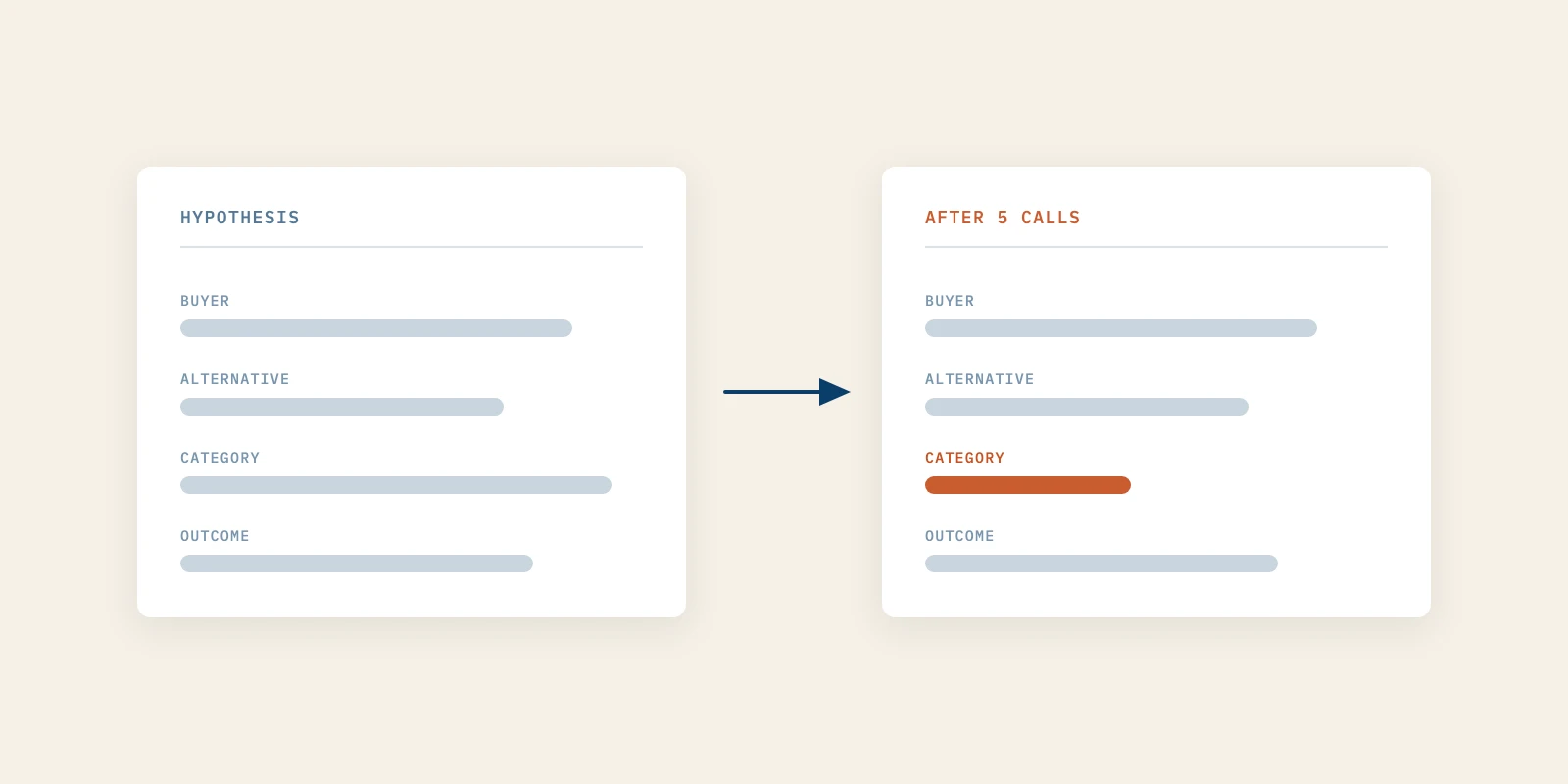 Startup Positioning Is a Hypothesis, So Test It Against Buyer Language in a Week