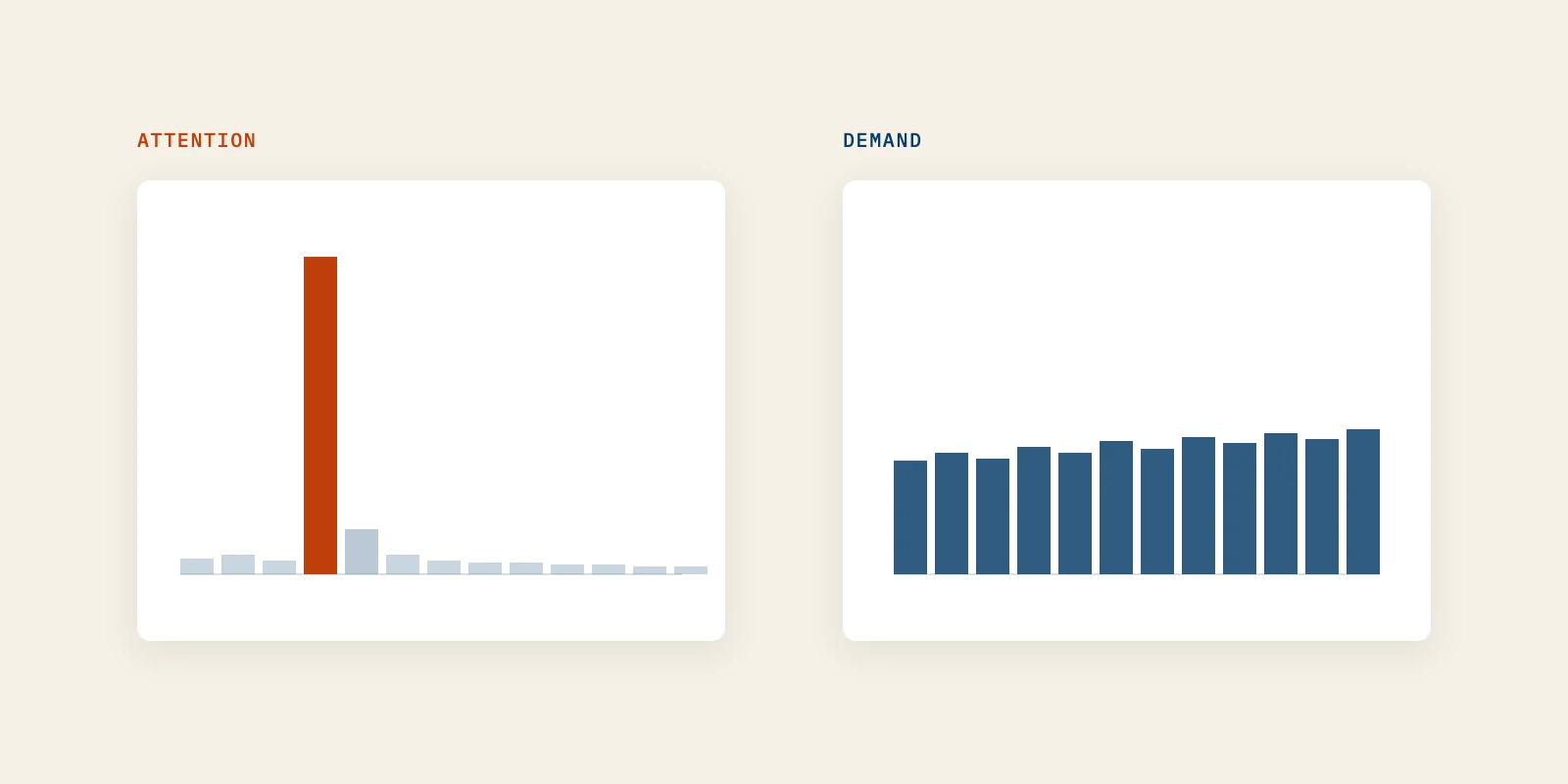 A Launch Spike Is Attention, Not Demand (Four Tests to Tell Which One You Got)