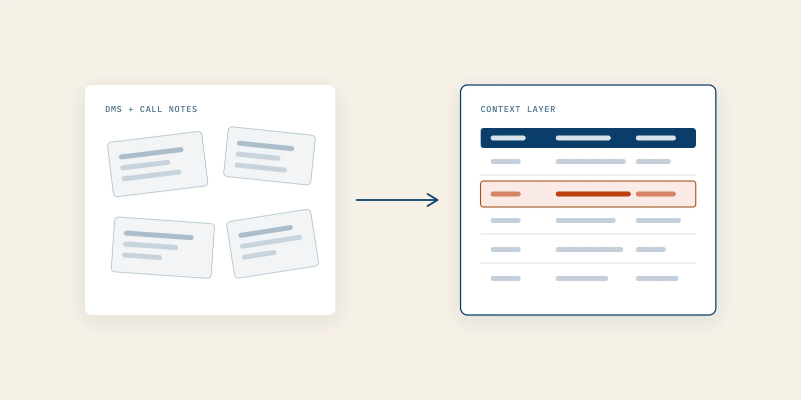 Why AI Marketing Copy Goes Generic, and the Context Layer to Build Before a CRM