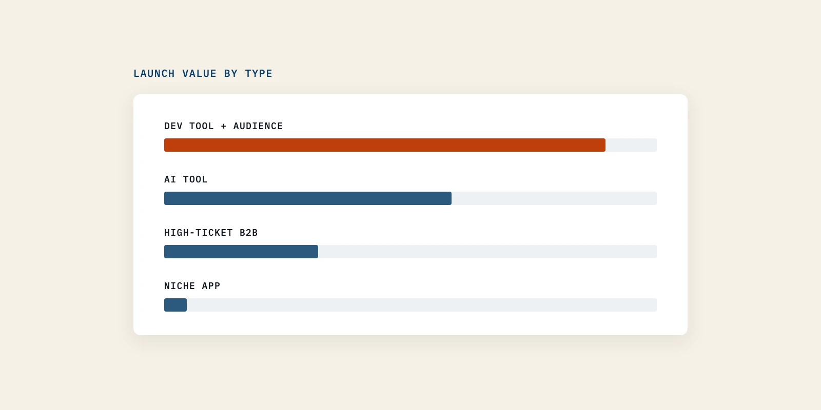 What a Product Hunt Launch Is Worth in 2026, From Four Founders' Own Numbers