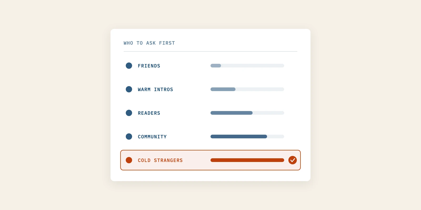 Who Can You Ask for Money First? The Pre-Sale Order That Proves Your Market